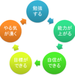 問題をたくさん解いても点数が上がらない中学生に欠けていること