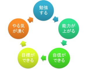 問題をたくさん解いても点数が上がらない中学生に欠けていること