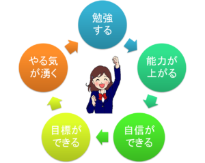 「子供自ら受験勉強する」ように育てることは可能か?